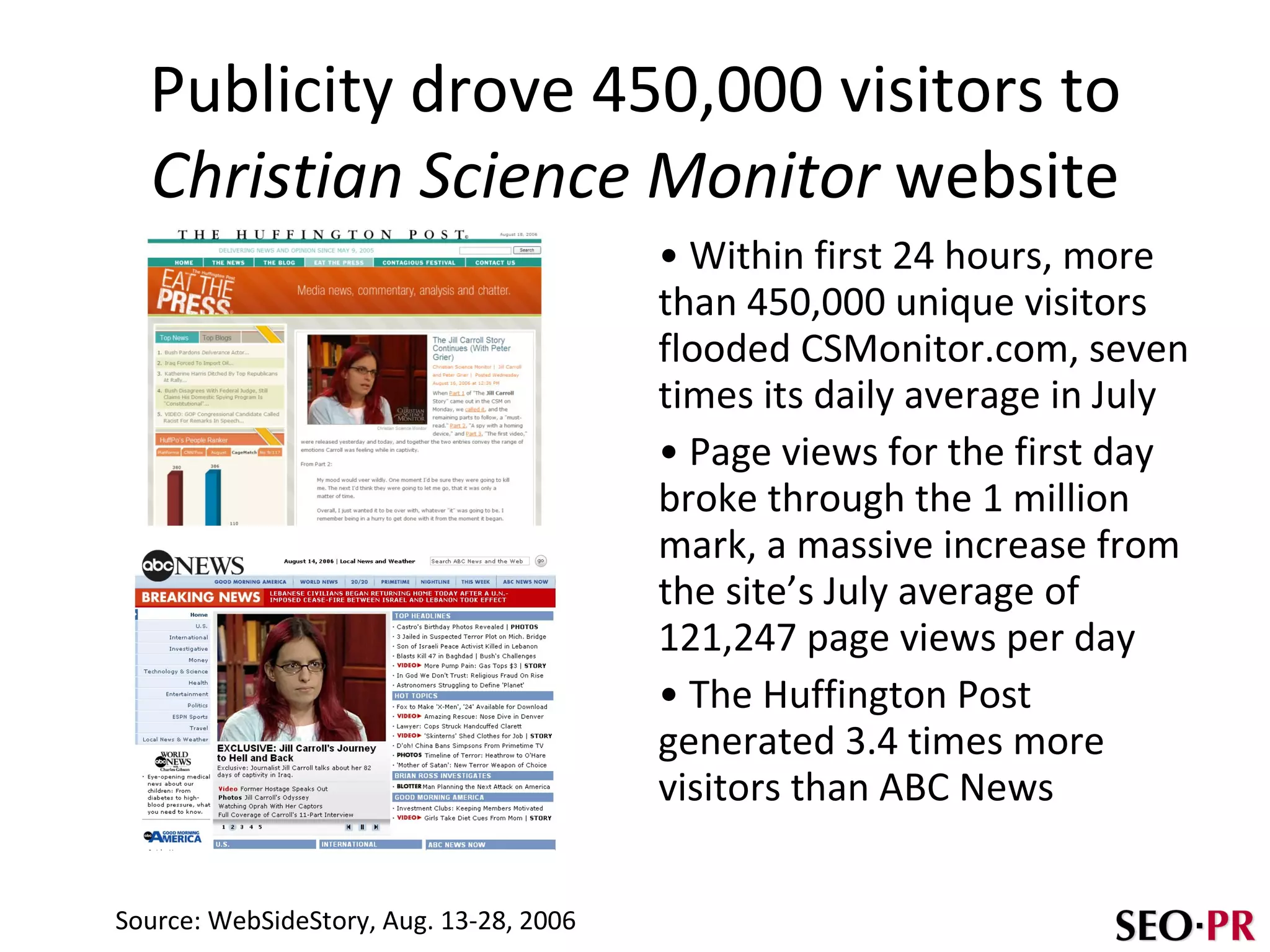 Publicity drove 450,000 visitors to  Christian Science Monitor  website Within first 24 hours, more than 450,000 unique visitors flooded CSMonitor.com, seven times its daily average in July Page views for the first day broke through the 1 million mark, a massive increase from the site’s July average of 121,247 page views per day The Huffington Post generated 3.4 times more visitors than ABC News Source: WebSideStory, Aug. 13-28, 2006 