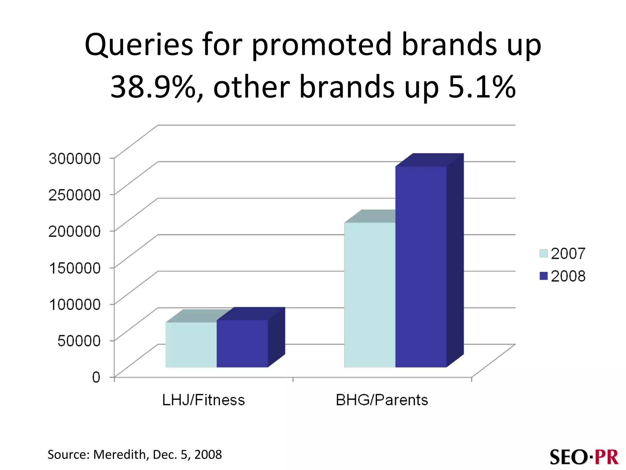 Queries for promoted brands up 38.9%, other brands up 5.1% Source: Meredith, Dec. 5, 2008 