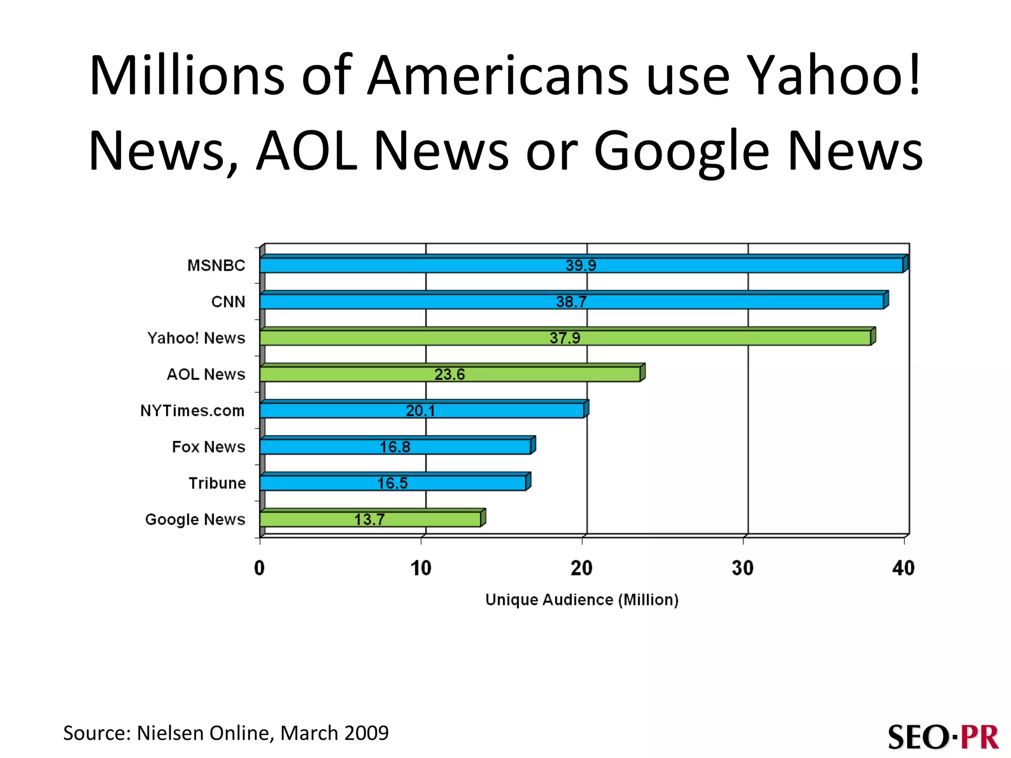 Millions of Americans use Yahoo! News, AOL News or Google News Source: Nielsen Online, March 2009 