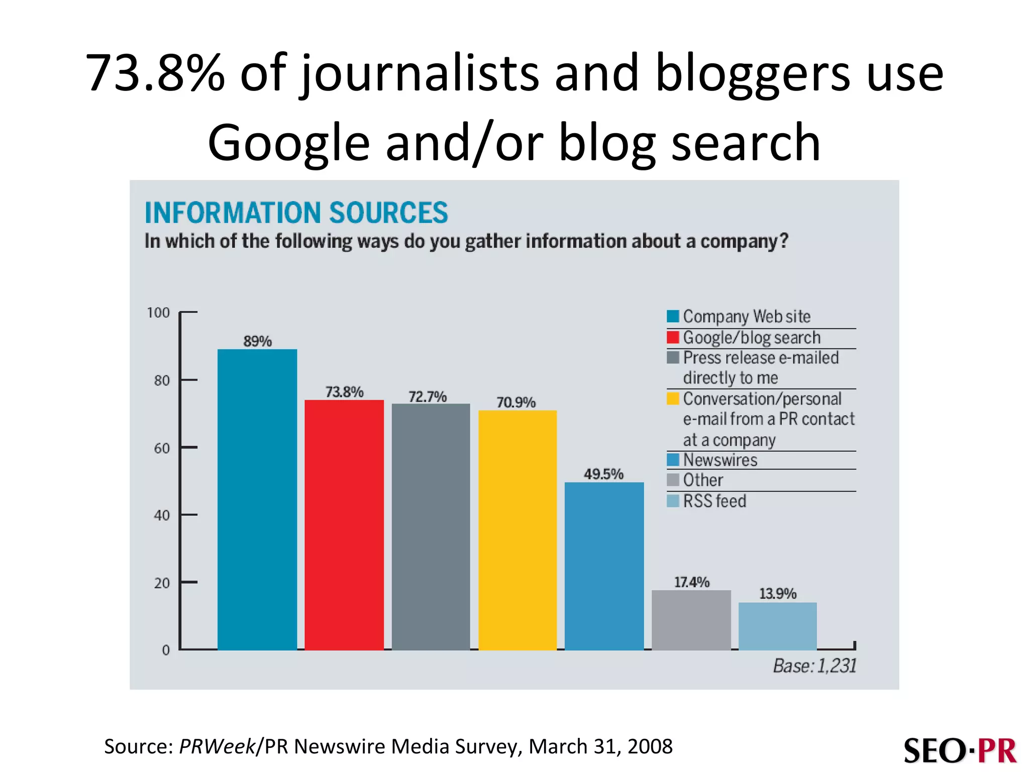 73.8% of journalists and bloggers use Google and/or blog search Source:  PRWeek /PR Newswire Media Survey, March 31, 2008 