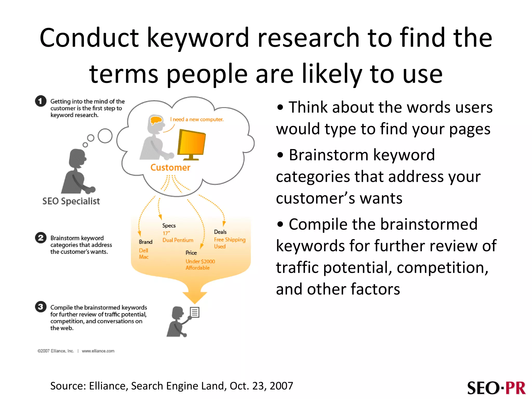 Conduct keyword research to find the terms people are likely to use Think about the words users would type to find your pages Brainstorm keyword categories that address your customer’s wants Compile the brainstormed keywords for further review of traffic potential, competition, and other factors Source: Elliance, Search Engine Land, Oct. 23, 2007 