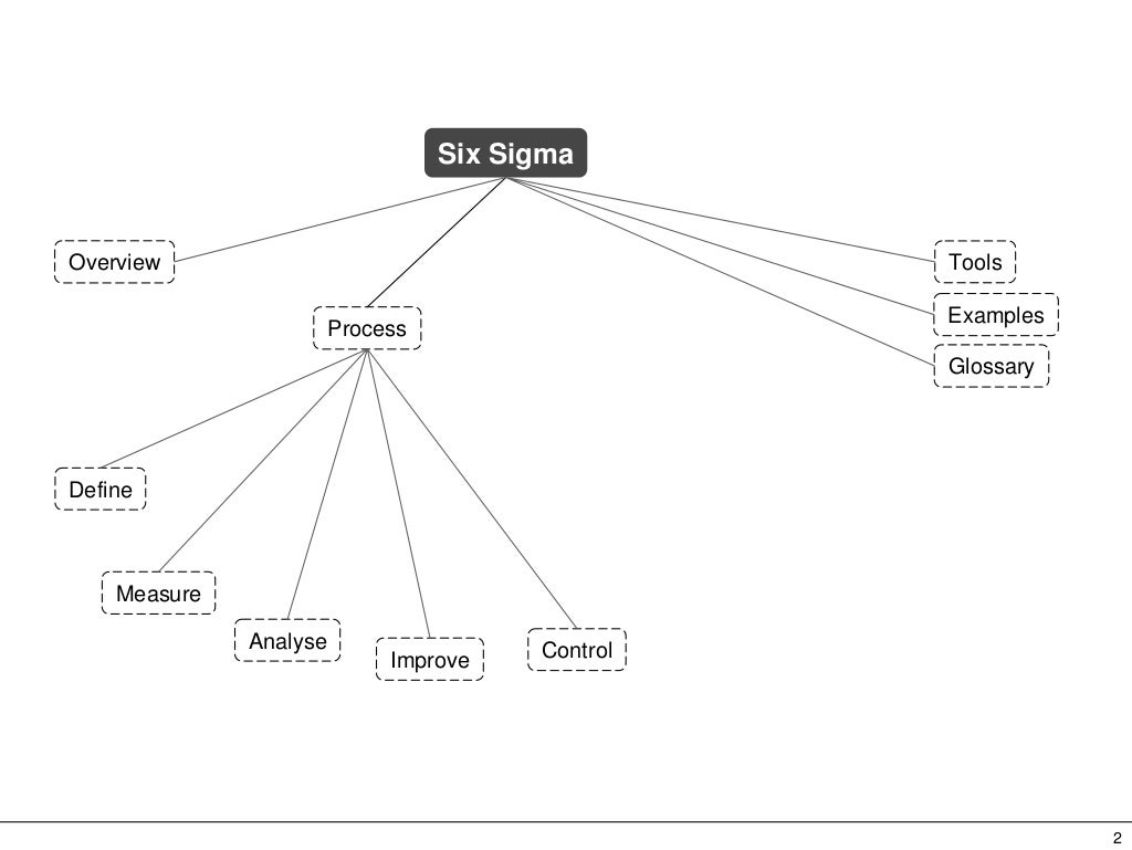 Six sigma dmaic tree