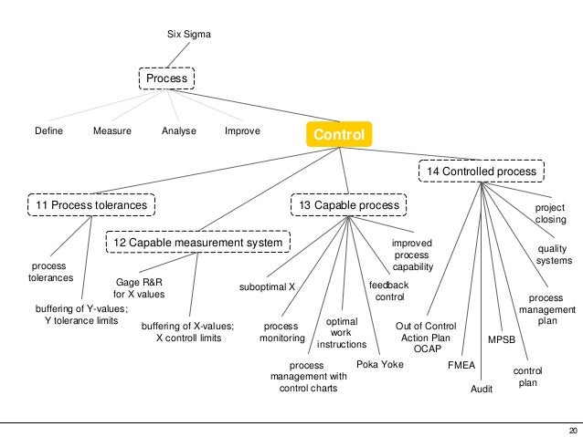 Six sigma dmaic tree