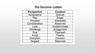 The Decision Ladder
 