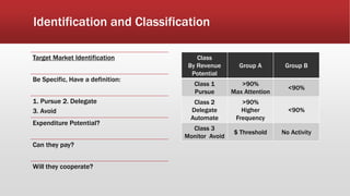 Identification and Classification
Target Market Identification
Be Specific, Have a definition:
1. Pursue 2. Delegate
3. Avoid
Expenditure Potential?
Can they pay?
Will they cooperate?
Class
By Revenue
Potential
Group A Group B
Class 1
Pursue
>90%
Max Attention
<90%
Class 2
Delegate
Automate
>90%
Higher
Frequency
<90%
Class 3
Monitor Avoid
$ Threshold No Activity
 