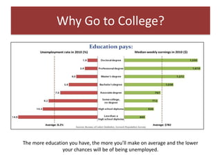 Why Go to College?




The more education you have, the more you’ll make on average and the lower
                your chances will be of being unemployed.
 