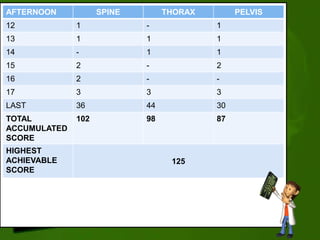 AFTERNOON SPINE THORAX PELVIS
12 1 - 1
13 1 1 1
14 - 1 1
15 2 - 2
16 2 - -
17 3 3 3
LAST 36 44 30
TOTAL
ACCUMULATED
SCORE
102 98 87
HIGHEST
ACHIEVABLE
SCORE
125
 