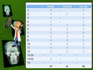 SPINE THORAX PELVIS
1 √ - √
2 √ √ √
3 √ - √
4 √ - √
5 √ √ √
6 √ √ √
7 √ √ √
8 √ √ √
9 √ √ √
10 √ √ √
11 √ √ √
12 √ √ √
13 (5) - - -
14 (5) √ - -
15 - - -
17 9 12
 