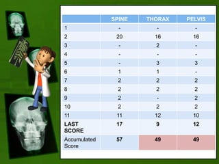 SPINE THORAX PELVIS
1 - - -
2 20 16 16
3 - 2 -
4 - - -
5 - 3 3
6 1 1 -
7 2 2 2
8 2 2 2
9 2 - 2
10 2 2 2
11 11 12 10
LAST
SCORE
17 9 12
Accumulated
Score
57 49 49
 