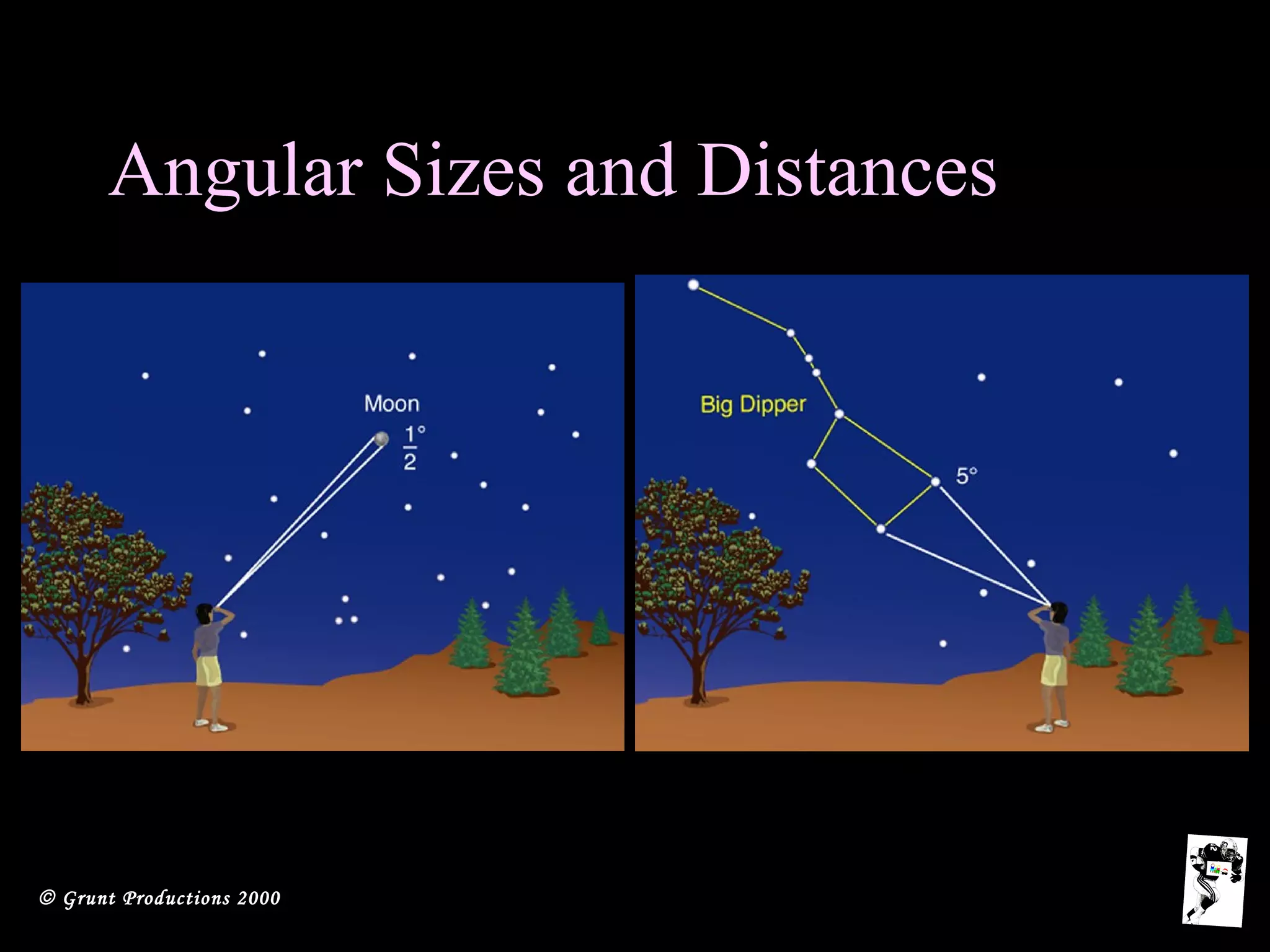 © Grunt Productions 2000
Angular Sizes and Distances
 