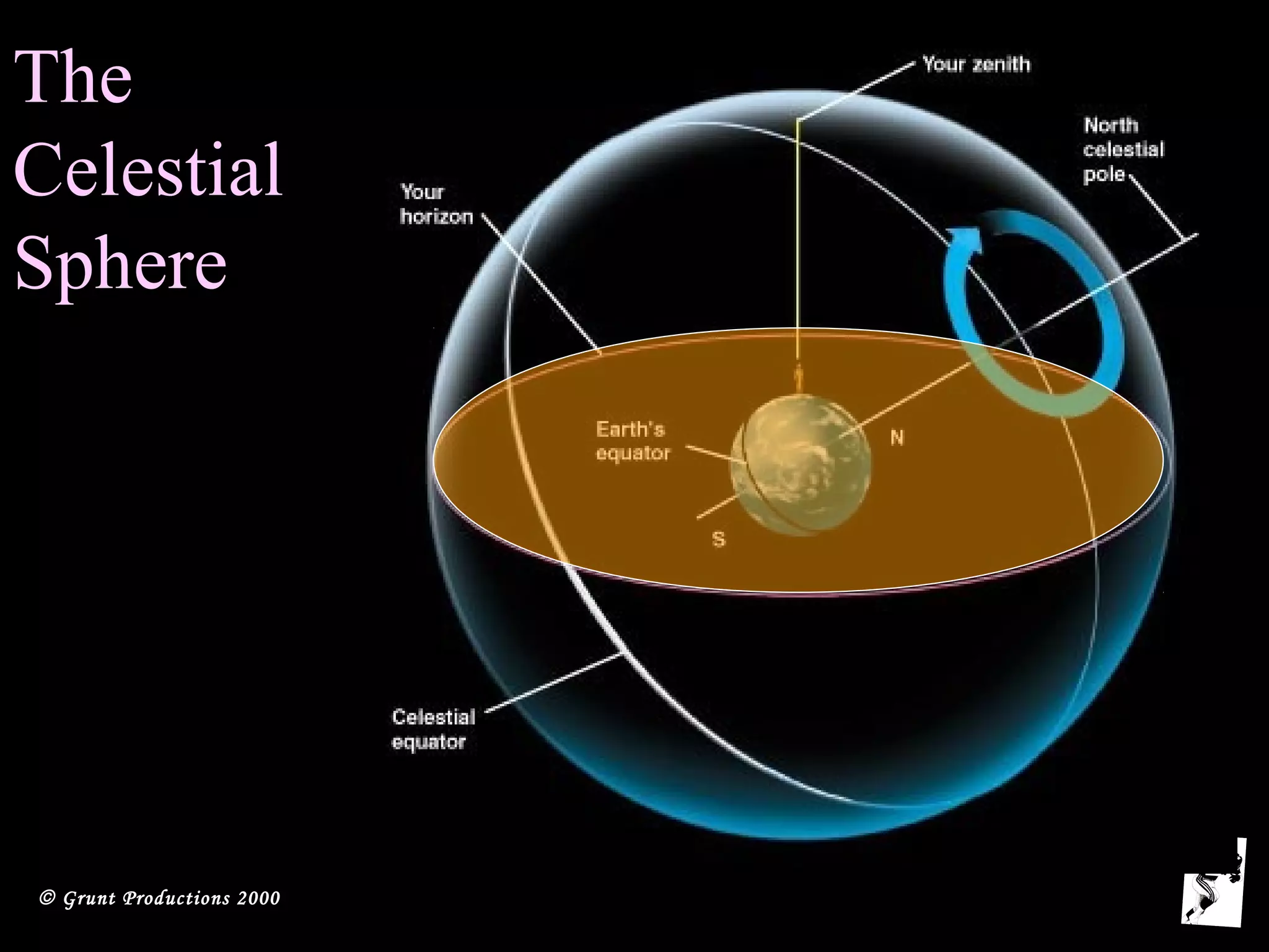 © Grunt Productions 2000
The
Celestial
Sphere
 