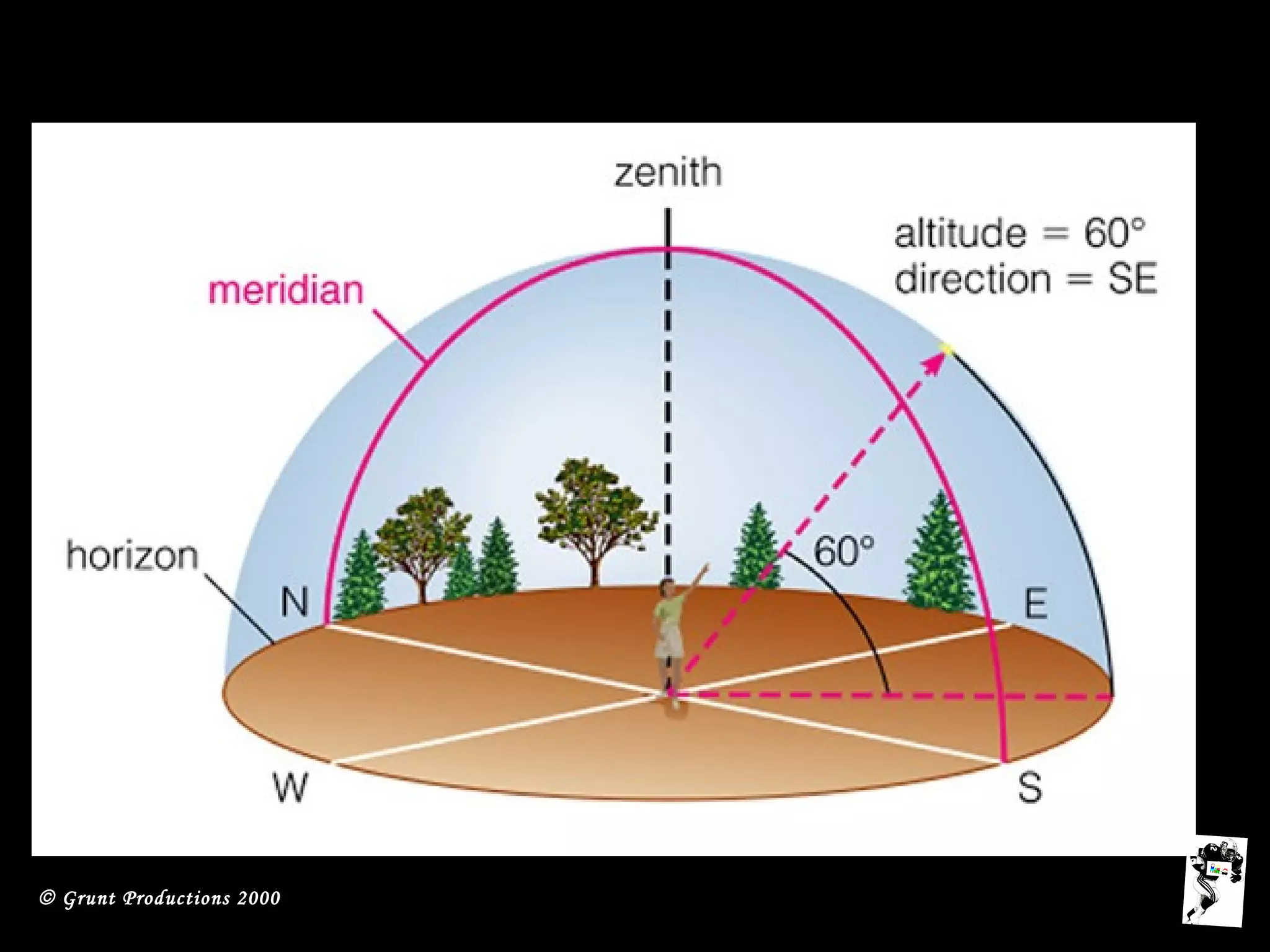 © Grunt Productions 2000
Altitude and Azimuth
 