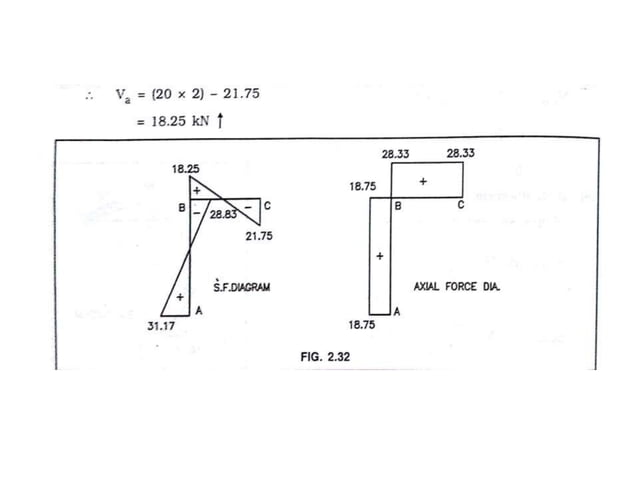 ANALYSIS OF FRAMES USING SLOPE DEFLECTION METHOD | PPTX | Physics | Science