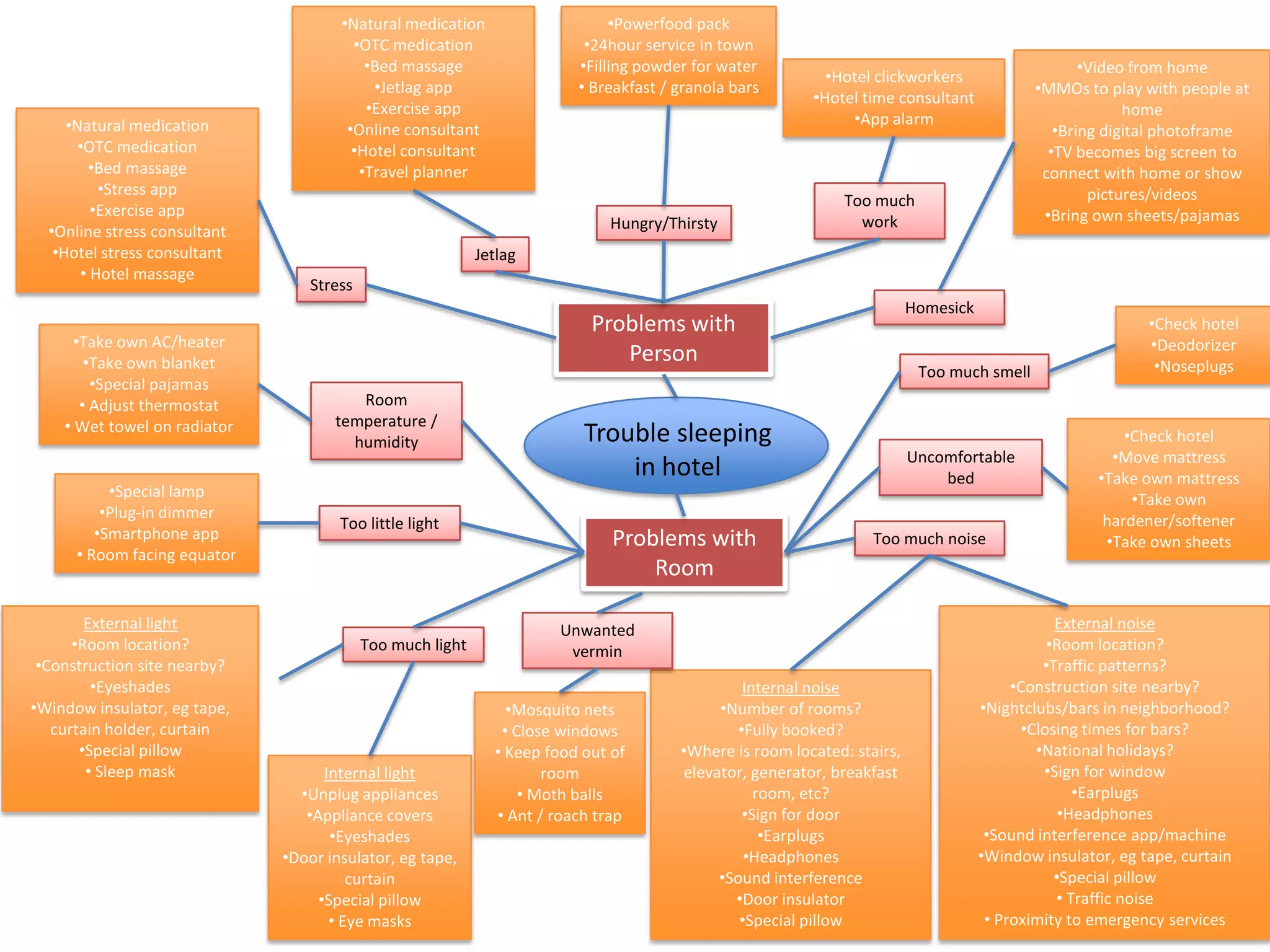 •Natural medication                    •Powerfood pack
                                        •OTC medication                  •24hour service in town
                                          •Bed massage                  •Filling powder for water                                                •Video from home
                                                                                                          •Hotel clickworkers
                                           •Jetlag app                  • Breakfast / granola bars                                        •MMOs to play with people at
                                                                                                        •Hotel time consultant
                                          •Exercise app                                                                                                home
     •Natural medication                                                                                     •App alarm
                                       •Online consultant                                                                                    •Bring digital photoframe
       •OTC medication                  •Hotel consultant                                                                                   •TV becomes big screen to
        •Bed massage                     •Travel planner                                                                                   connect with home or show
          •Stress app                                                                                                                             pictures/videos
                                                                                                             Too much
         •Exercise app                                                                                                                     •Bring own sheets/pajamas
                                                                            Hungry/Thirsty                     work
  •Online stress consultant
   •Hotel stress consultant                                Jetlag
       • Hotel massage
                                 Stress
                                                                                                                        Homesick
                                                                          Problems with                                                                   •Check hotel
      •Take own AC/heater                                                                                                                                 •Deodorizer
        •Take own blanket                                                    Person                                                                        •Noseplugs
                                                                                                                         Too much smell
         •Special pajamas
       • Adjust thermostat              Room
    • Wet towel on radiator          temperature /
                                       humidity                          Trouble sleeping                                                              •Check hotel
                                                                                                                        Uncomfortable                •Move mattress
                                                                             in hotel                                       bed                    •Take own mattress
           •Special lamp                                                                                                                                •Take own
          •Plug-in dimmer                                                                                                                           hardener/softener
                                      Too little light
         •Smartphone app                                                     Problems with                       Too much noise                     •Take own sheets
      • Room facing equator
                                                                                 Room

        External light                                                Unwanted                                                                External noise
      •Room location?                     Too much light               vermin                                                                •Room location?
 •Construction site nearby?                                                                                                                 •Traffic patterns?
         •Eyeshades                                                                            Internal noise                           •Construction site nearby?
•Window insulator, eg tape,                                    •Mosquito nets              •Number of rooms?                       •Nightclubs/bars in neighborhood?
   curtain holder, curtain                                    • Close windows                 •Fully booked?                             •Closing times for bars?
       •Special pillow                                       • Keep food out of       •Where is room located: stairs,                      •National holidays?
        • Sleep mask                Internal light                  room              elevator, generator, breakfast                        •Sign for window
                                •Unplug appliances               • Moth balls                    room, etc?                                      •Earplugs
                                 •Appliance covers           • Ant / roach trap                •Sign for door                                  •Headphones
                                     •Eyeshades                                                   •Earplugs                         •Sound interference app/machine
                              •Door insulator, eg tape,                                        •Headphones                         •Window insulator, eg tape, curtain
                                        curtain                                            •Sound interference                                •Special pillow
                                   •Special pillow                                           •Door insulator                                  • Traffic noise
                                     • Eye masks                                              •Special pillow                       • Proximity to emergency services
 