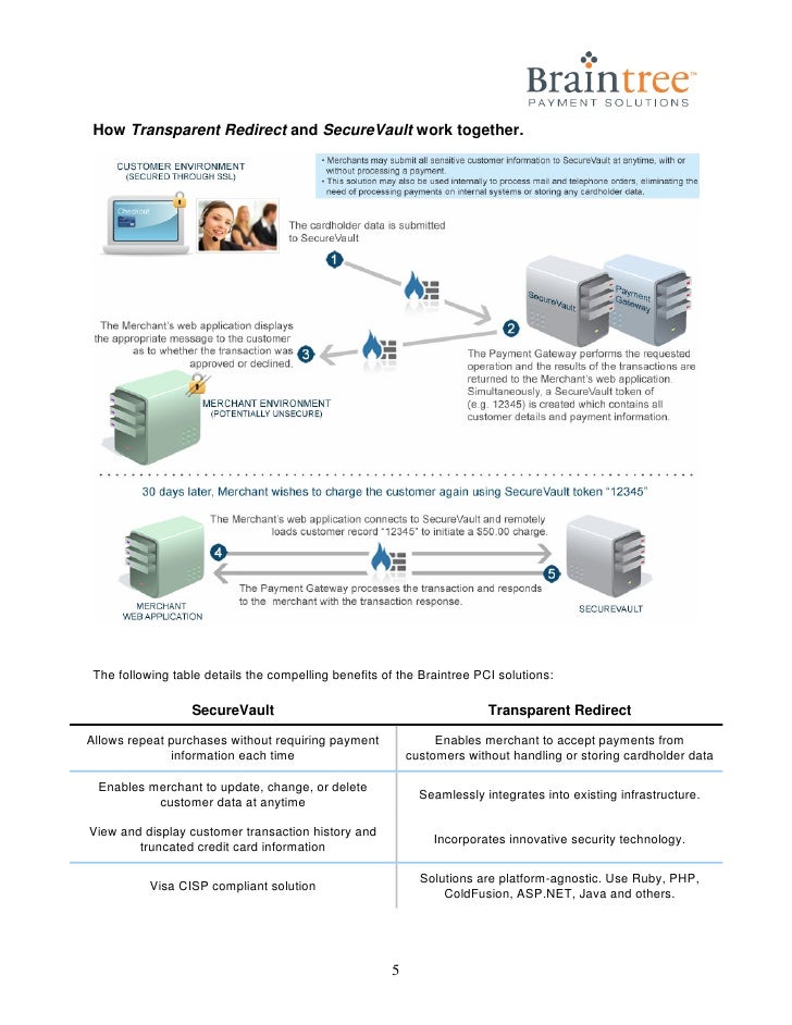 The Smart Approach To Pci Dss Compliance Braintree White Paper