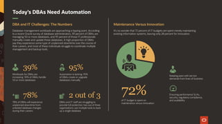 DBA and IT Challenges: The Numbers Maintenance Versus Innovation
of IT budget is spent on
maintenance versus innovation
Workloads for DBAs are
increasing: 39% of DBAs handle
50 or more databases
Automation is lacking: 95%
of DBAs create or upgrade
databases manually
78% of DBAs will experience
unplanned downtime from
untested database changes
during their careers
DBAs and IT staff are struggling to
provide full protection: two out of three
organizations use multiple tools to back
up a single database
Keeping pace with service
demands from lines of business
Ensuring performance SLAs,
security, regulatory compliance,
and availability
39% 95%
78% 2 out of 3
Today’s DBAs Need Automation
It’s no wonder that 72 percent of IT budgets are spent merely maintaining
existing information systems, leaving only 28 percent for innovation.
Database-management workloads are approaching a tipping point. According
to a recent Oracle survey of database administrators, 39 percent of DBAs are
managing 50 or more databases, and 95 percent of those IT professionals
manually create and update these databases. A high proportion of DBAs
say they experience some type of unplanned downtime over the course of
their careers, and most of these individuals struggle to coordinate multiple
management and backup tools.
72%
 