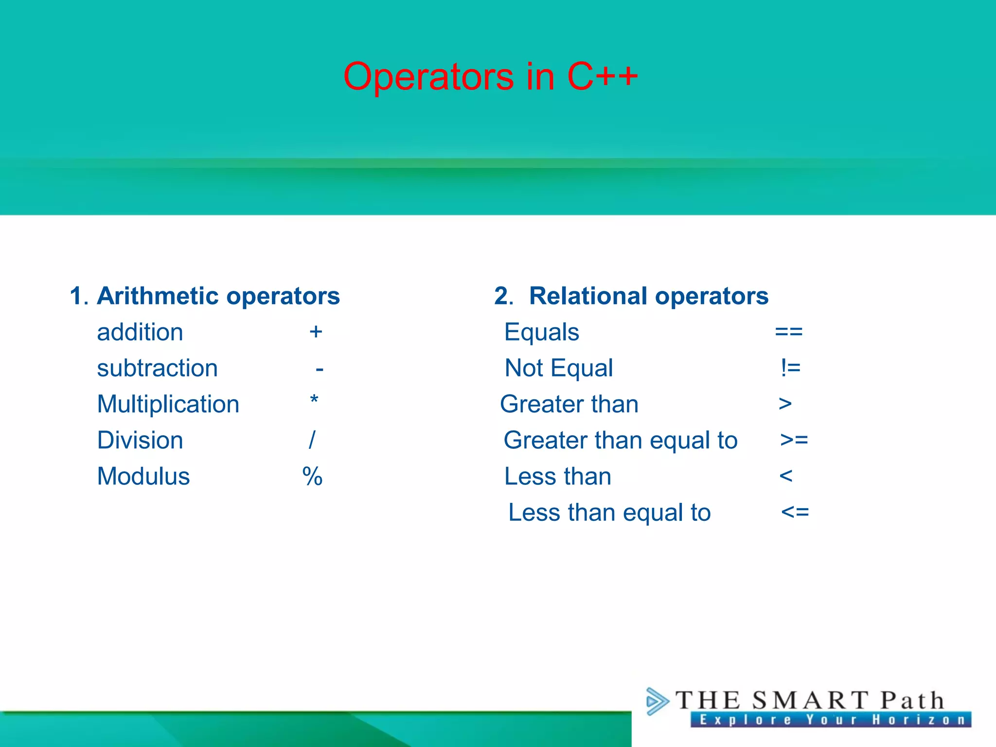 Operators in C++
1. Arithmetic operators 2. Relational operators
addition + Equals ==
subtraction - Not Equal !=
Multiplication * Greater than >
Division / Greater than equal to >=
Modulus % Less than <
Less than equal to <=
 