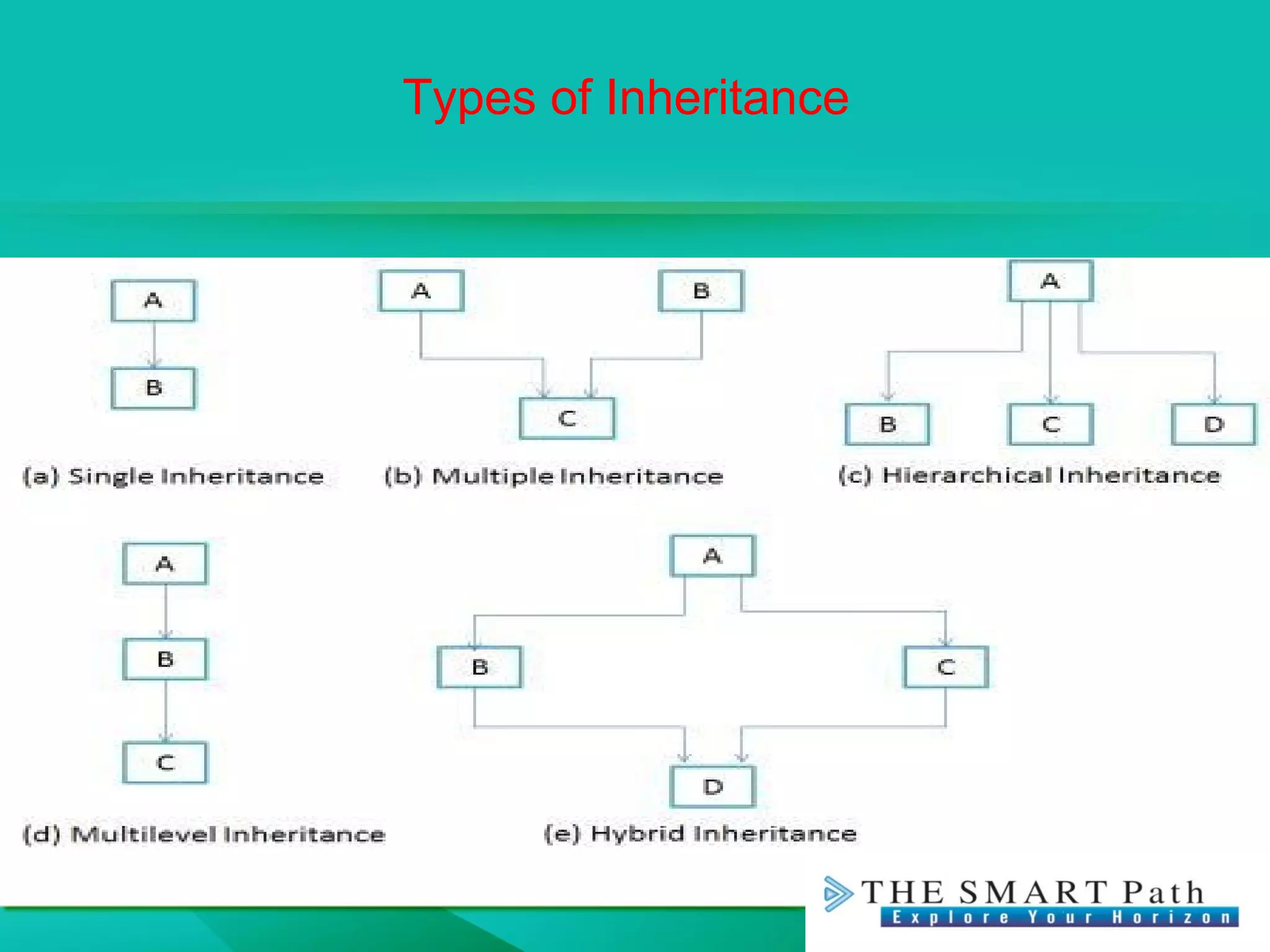 Types of Inheritance
 