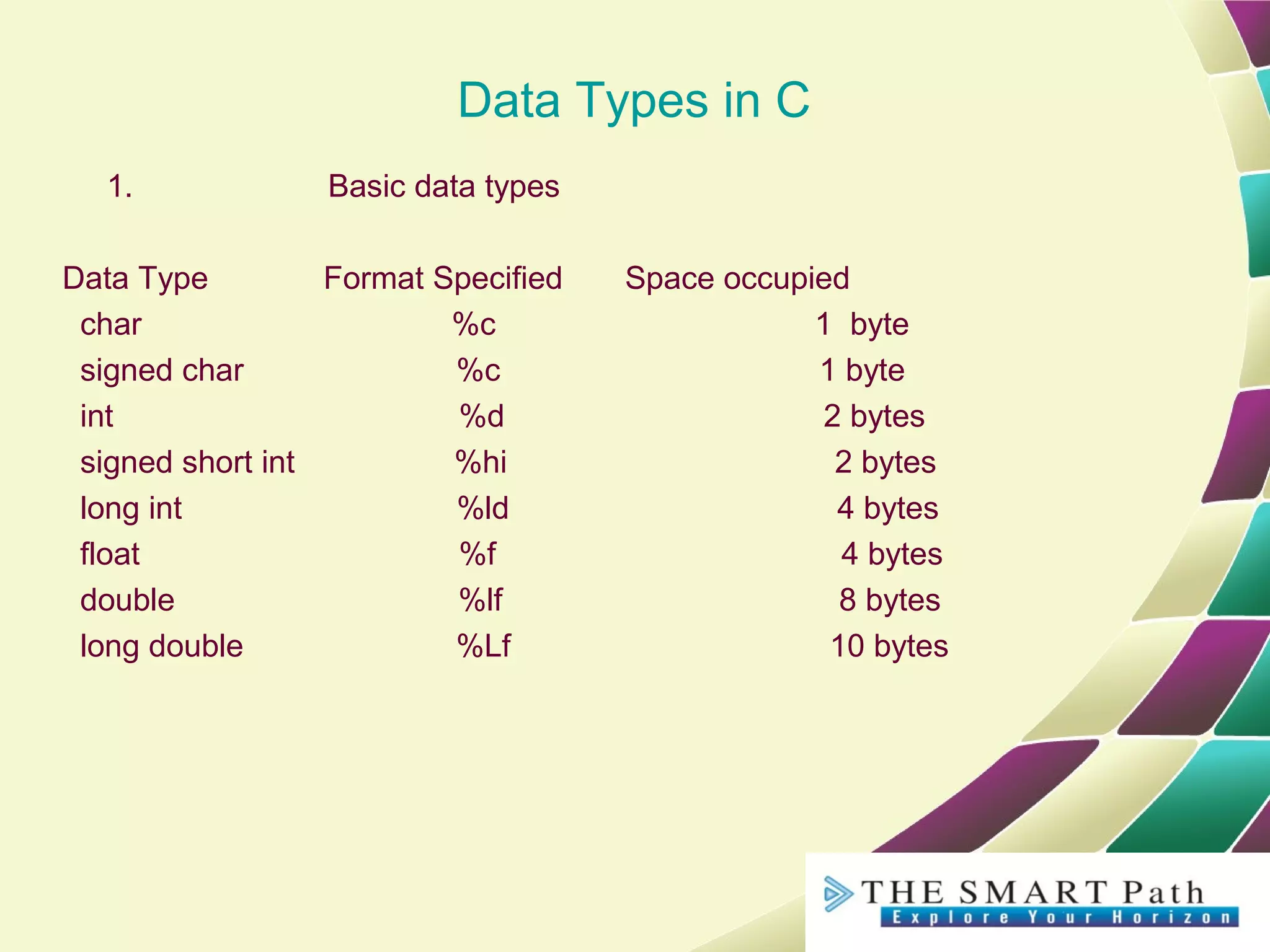 Data Types in C
1. Basic data types
Data Type Format Specified Space occupied
char %c 1 byte
signed char %c 1 byte
int %d 2 bytes
signed short int %hi 2 bytes
long int %ld 4 bytes
float %f 4 bytes
double %lf 8 bytes
long double %Lf 10 bytes
 