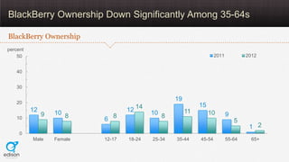 BlackBerry Ownership Down Significantly Among 35-64s

BlackBerry Ownership
percent
    50                                                                2011           2012


    40


    30


    20
                                                    19
                                                              15
          12       10 8             12 14   10 8         11        10
               9                                                             9
    10                      6 8                                                  5
                                                                                      1 2
     0
          Male     Female   12-17   18-24   25-34   35-44     45-54          55-64     65+
 