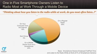 One in Five Smartphone Owners Listen to
Radio Most at Work Through a Mobile Device
“Thinking about how you listen to the radio while at work, do you most often listen..?”


                                                      On a Regular
                                                         Radio
                On Your                                   59%
             Computer Over
              the Internet
                 18%



                Don't Know
                   3%

                     On a Mobile
                   Device Such as a
                     Smartphone
                         20%
                                                         Base: Smartphone Owners Employed Full/Part-Time
                                         and Listen to the Radio While at Work (51% of Smartphone Owners)
 