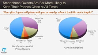 Smartphone Owners Are Far More Likely to
Keep Their Phones Close at All Times
“How often is your cell phone with you or nearby, when it is within arm’s length?”

                                  Most of the   Always
                                    Time         60%
                                    33%


Always
 44%
                                                                                    Most of the
                                                                                      Time
                                                                                      31%
                                  Sometimes
                                    15%
            Almost Never Rarely                     Almost Never Rarely Sometimes
                3%        5%                                               7%
                                                        1%        1%
         Non-Smartphone Cell
                                                         Own a Smartphone
           Phone Owners
 
