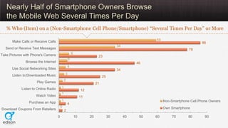 Nearly Half of Smartphone Owners Browse
   the Mobile Web Several Times Per Day
   % Who (Item) on a (Non-Smartphone Cell Phone/Smartphone) “Several Times Per Day” or More

      Make Calls or Receive Calls                                                                      59
                                                                                                                                 86
                                                                                       34
  Send or Receive Text Messages                                                                                           78
Take Pictures with Phone's Camera                    6
                                                                         23
                                                 5
              Browse the Internet                                                                46
                                                 4
      Use Social Networking Sites                                                      34
      Listen to Downloaded Music             3
                                                                             25
                                             2
                     Play Games                                         21
            Listen to Online Radio       1
                                                              12
                                         1
                     Watch Video                              11
                 Purchase an App         1                                                                  Non-Smartphone Cell Phone Owners
                                                 4
                                         0                                                                  Own Smartphone
Download Coupons From Retailers              2
                                     0                   10        20             30        40    50   60        70       80       90
 