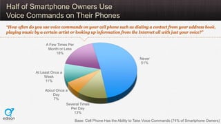 Half of Smartphone Owners Use
Voice Commands on Their Phones
“How often do you use voice commands on your cell phone such as dialing a contact from your address book,
playing music by a certain artist or looking up information from the Internet all with just your voice?”

                   A Few Times Per
                    Month or Less
                        18%
                                                                         Never
                                                                         51%

              At Least Once a
                   Week
                   11%

                   About Once a
                       Day
                       7%
                              Several Times
                                Per Day
                                  13%

                                     Base: Cell Phone Has the Ability to Take Voice Commands (74% of Smartphone Owners)
 