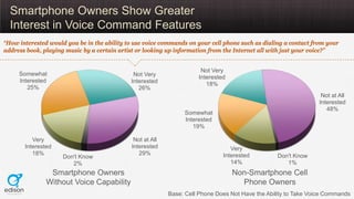 Smartphone Owners Show Greater
  Interest in Voice Command Features
“How interested would you be in the ability to use voice commands on your cell phone such as dialing a contact from your
address book, playing music by a certain artist or looking up information from the Internet all with just your voice?”


                                                                      Not Very
     Somewhat                                 Not Very               Interested
     Interested                              Interested                 18%
        25%                                     26%
                                                                                                                  Not at All
                                                                                                                 Interested
                                                                                                                    48%
                                                                Somewhat
                                                                Interested
                                                                   19%

          Very                                Not at All
       Interested                            Interested                          Very
          18%                                   29%                           Interested          Don't Know
                     Don't Know
                        2%                                                       14%                 1%
                Smartphone Owners                                                 Non-Smartphone Cell
               Without Voice Capability                                             Phone Owners
                                                           Base: Cell Phone Does Not Have the Ability to Take Voice Commands
 