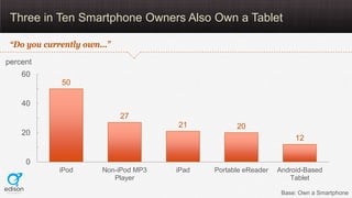 Three in Ten Smartphone Owners Also Own a Tablet

 “Do you currently own…”
percent
    60
            50

    40
                           27
                                     21           20
    20
                                                                    12


     0
            iPod      Non-iPod MP3   iPad   Portable eReader   Android-Based
                         Player                                   Tablet

                                                                Base: Own a Smartphone
 