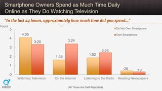 Smartphone Owners Spend as Much Time Daily
  Online as They Do Watching Television
  “In the last 24 hours, approximately how much time did you spend…”
hours
        5                                                                        Do Not Own Smartphone

              4:05                                                               Own Smartphone
        4
                       3:20                3:24
        3
                                                                       2:26
                                                            1:52
        2                         1:38

        1
                                                                                     :26       :19
        0
            Watching Television   On the Internet       Listening to the Radio    Reading Newspapers

                                           (All Times Are Self-Reported)
 