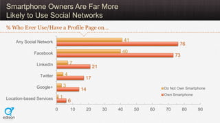 Smartphone Owners Are Far More
Likely to Use Social Networks
% Who Ever Use/Have a Profile Page on…

    Any Social Network                                          41
                                                                                      76
             Facebook                                       40
                                                                                    73
               LinkedIn               7
                                                 21
                Twitter           4
                                            17
              Google+             3                                            Do Not Own Smartphone
                                           14
                                                                               Own Smartphone
Location-based Services       1
                                      6
                          0           10    20        30   40        50   60   70        80     90
 