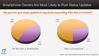 Smartphone Owners Are More Likely to Post Status Updates

“Do you ever post status updates to any social networking Web sites or services?”

      Yes                                      Yes
      59%                                      71%




                                                                                        No
                                No                                                     29%
                               41%

        Do Not Own a Smartphone                           Own a Smartphone

                                                     Base: Use Social Networking Web Sites or Services
 