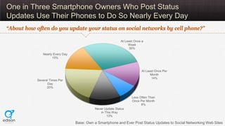 One in Three Smartphone Owners Who Post Status
Updates Use Their Phones to Do So Nearly Every Day
“About how often do you update your status on social networks by cell phone?”

                                                           At Least Once a
                                                                Week
                                                                30%
              Nearly Every Day
                    15%



                                                                        At Least Once Per
                                                                              Month
                                                                              14%
           Several Times Per
                 Day
                 20%


                                                                  Less Often Than
                                                                  Once Per Month
                                                                        8%
                                           Never Update Status
                                              in This Way
                                                  13%

                                 Base: Own a Smartphone and Ever Post Status Updates to Social Networking Web Sites
 