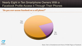 Nearly Eight in Ten Smartphone Owners With a
Facebook Profile Access it Through Their Phones
“Do you ever access Facebook on a cell phone?”




                  Yes
                  78%




                                                            No
                                                           22%




                                          Base: Own a Smartphone and Have a Profile Page on Facebook
 