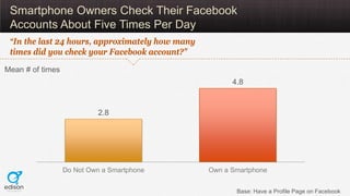 Smartphone Owners Check Their Facebook
 Accounts About Five Times Per Day
 “In the last 24 hours, approximately how many
 times did you check your Facebook account?”
Mean # of times
                                                       4.8


                           2.8




                  Do Not Own a Smartphone        Own a Smartphone


                                                        Base: Have a Profile Page on Facebook
 