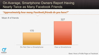 On Average, Smartphone Owners Report Having
 Nearly Twice as Many Facebook Friends
 “Approximately how many Facebook friends do you have?”

Mean # of friends
                                                    327



                             170




                    Do Not Own a Smartphone   Own a Smartphone


                                                           Base: Have a Profile Page on Facebook
 
