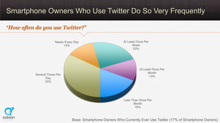 Smartphone Owners Who Use Twitter Do So Very Frequently

“How often do you use Twitter?”

                        Nearly Every Day                       At Least Once Per
                              13%                                    Week
                                                                     23%




                                                                         At Least Once Per
                                                                               Month
           Several Times Per
                                                                               13%
                 Day
                 33%




                                                               Less Than Once Per
                                                                     Month
                                                                      18%



                                   Base: Smartphone Owners Who Currently Ever Use Twitter (17% of Smartphone Owners)
 