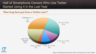 Half of Smartphone Owners Who Use Twitter
Started Using it in the Last Year
“How long have you been a Twitter user?”

                 6 Months to < 1
                      Yr.
                     30%
                                                                    1 Yr. to < 2 Yrs.
                                                                          27%




                Less Than 6
                  Months                                            2 Yrs. to < 3 Yrs.
                   20%                                                     11%
                              5 Yrs. or More   3 Yrs. to < 4 Yrs.
                                   3%                 9%


                                                             Base: Smartphone Owners Who Currently Ever Use Twitter
 