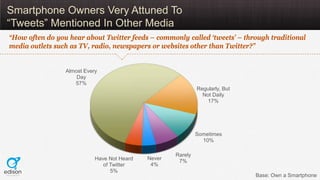 Smartphone Owners Very Attuned To
“Tweets” Mentioned In Other Media
“How often do you hear about Twitter feeds – commonly called ‘tweets’ – through traditional
media outlets such as TV, radio, newspapers or websites other than Twitter?”


                 Almost Every
                     Day
                    57%
                                                              Regularly, But
                                                                Not Daily
                                                                  17%




                                                              Sometimes
                                                                10%

                                                     Rarely
                            Have Not Heard   Never
                                                      7%
                               of Twitter     4%
                                  5%
                                                                               Base: Own a Smartphone
 