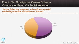 Four in Ten Smartphone Owners Follow a
Company or Brand Via Social Networks
“Do you follow any companies or brands on any social
networking sites such as Facebook or Twitter?”




                                                        No
                                                       59%
                  Yes
                  41%




                                                             Base: Own a Smartphone
 
