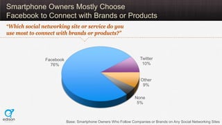 Smartphone Owners Mostly Choose
Facebook to Connect with Brands or Products
“Which social networking site or service do you
use most to connect with brands or products?”



               Facebook                                           Twitter
                 76%                                               10%


                                                                   Other
                                                                    9%

                                                               None
                                                                5%



                          Base: Smartphone Owners Who Follow Companies or Brands on Any Social Networking Sites
 