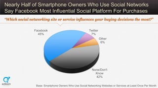 Nearly Half of Smartphone Owners Who Use Social Networks
Say Facebook Most Influential Social Platform For Purchases
“Which social networking site or service influences your buying decisions the most?”

                Facebook                                  Twitter
                  45%                                      7%
                                                                    Other
                                                                     6%




                                                            None/Don't
                                                              Know
                                                              42%

                 Base: Smartphone Owners Who Use Social Networking Websites or Services at Least Once Per Month
 