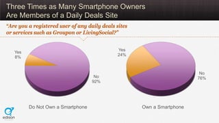 Three Times as Many Smartphone Owners
Are Members of a Daily Deals Site
“Are you a registered user of any daily deals sites
or services such as Groupon or LivingSocial?”


                                               Yes
   Yes
                                               24%
   8%


                                                                          No
                                     No                                  76%
                                    92%




         Do Not Own a Smartphone                      Own a Smartphone
 