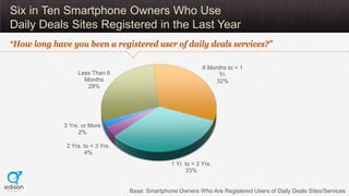 Six in Ten Smartphone Owners Who Use
Daily Deals Sites Registered in the Last Year
“How long have you been a registered user of daily deals services?”

                                                               6 Months to < 1
                  Less Than 6                                       Yr.
                    Months                                         32%
                     29%




             3 Yrs. or More
                  2%

              2 Yrs. to < 3 Yrs.
                     4%
                                                  1 Yr. to < 2 Yrs.
                                                        33%


                                   Base: Smartphone Owners Who Are Registered Users of Daily Deals Sites/Services
 