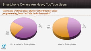 Smartphone Owners Are Heavy YouTube Users
“Have you watched video clips or other Internet video
programming from YouTube in the last week?”



                                    No     Yes                              No
                                   77%     55%                             45%

   Yes
   23%




         Do Not Own a Smartphone                        Own a Smartphone
 
