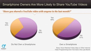 Smartphone Owners Are More Likely to Share YouTube Videos

“Have you shared a YouTube video with anyone in the last month?”

                                            Yes
                                            49%
  Yes
  32%


                                   No
                                  68%
                                                                                     No
                                                                                    51%


        Do Not Own a Smartphone                         Own a Smartphone
                                                    Base: Have Watched Video Clips or Other Internet
                                                  Video Programming from YouTube in the Last Month
 
