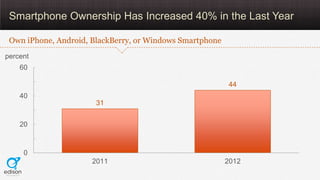 Smartphone Ownership Has Increased 40% in the Last Year

 Own iPhone, Android, BlackBerry, or Windows Smartphone
percent
    60

                                                          44
    40
                       31


    20



     0
                      2011                                2012
 