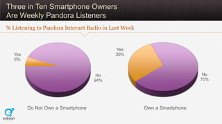 Three in Ten Smartphone Owners
Are Weekly Pandora Listeners
% Listening to Pandora Internet Radio in Last Week


                                          Yes
  Yes                                     30%
  6%


                                   No                                    No
                                  94%                                   70%




        Do Not Own a Smartphone                      Own a Smartphone
 