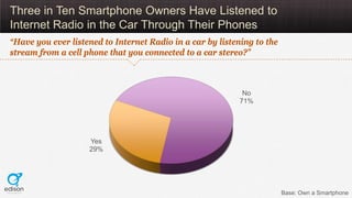 Three in Ten Smartphone Owners Have Listened to
Internet Radio in the Car Through Their Phones
“Have you ever listened to Internet Radio in a car by listening to the
stream from a cell phone that you connected to a car stereo?”



                                                             No
                                                            71%




                    Yes
                    29%




                                                                         Base: Own a Smartphone
 